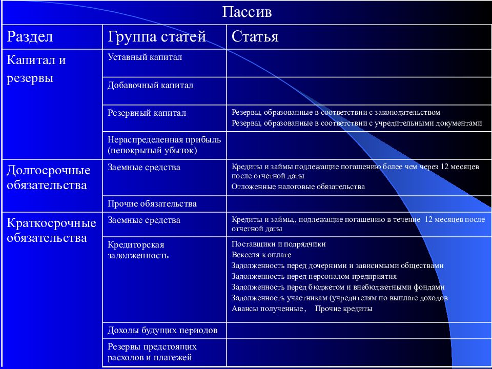 Уставный капитал это пассив. Группы пассивов уставный капитал. Раздел капитал и резервы. Дочерние и зависимые общества таблица. Пассив рзаделв капитал.