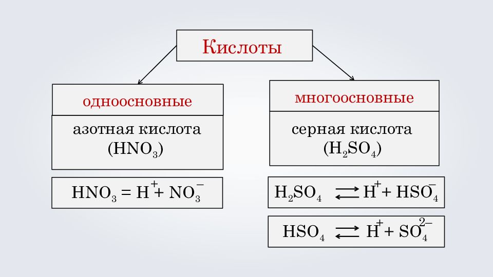 Диссоциация гидроксида лития. Одноосновные кислоты. Многоосновныеные кислоты. Формулы многоосновных кислот. Основные и многоосновные кислоты.