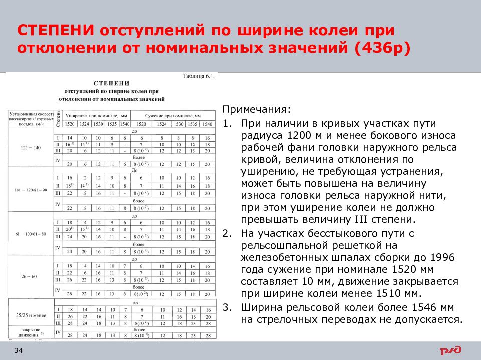 Отклонения ширины колеи