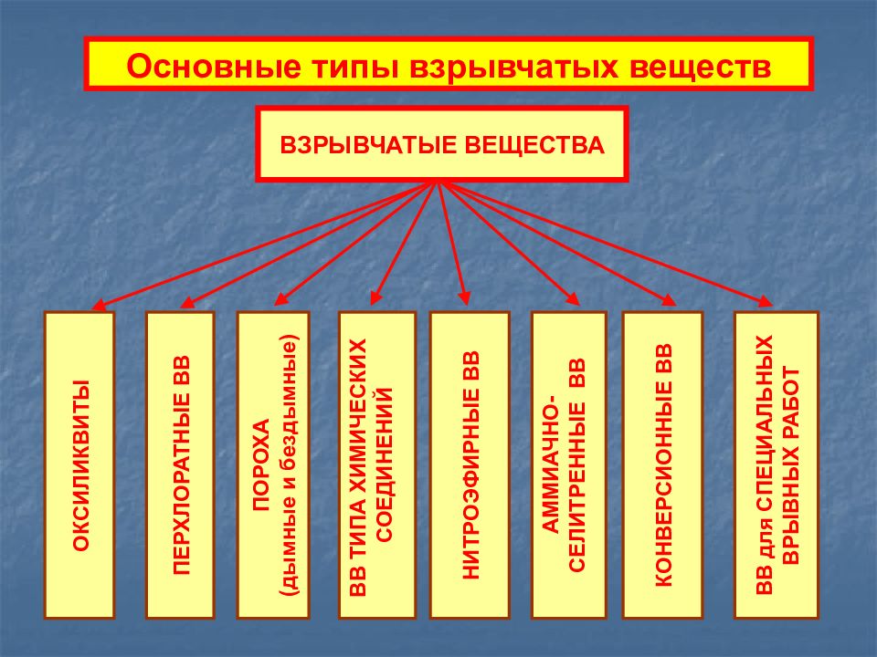 Новые типы вв. Разновидности взрывчатых веществ. Основные типы взрывчатых веществ.