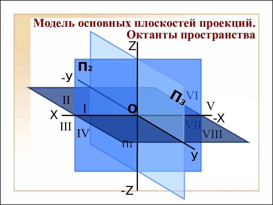 Основная плоскость. Октанты в начертательной геометрии. Плоскости п1 п2 п3 Начертательная геометрия. Октанты пространства. Октанты на плоскости.