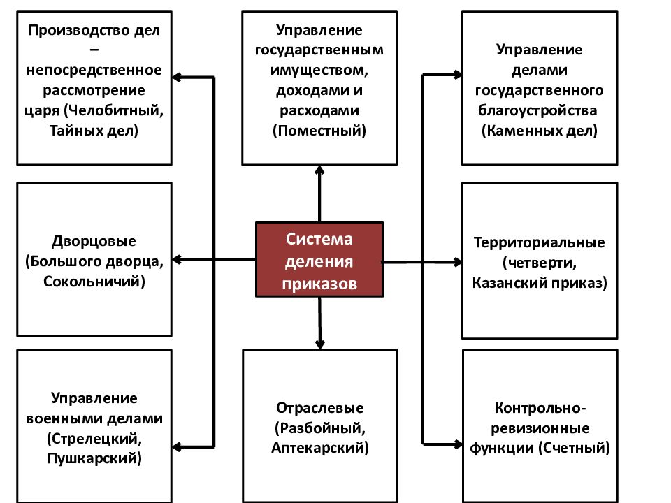 Челобитный функции. Контрольно ревизионные функции здравоохранения.