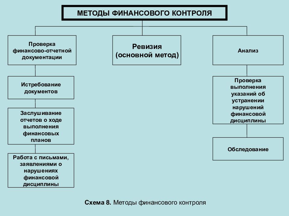 Система финансового контроля. Методом осуществления финансового контроля является. Методы финансового контроля (проверка, ревизия). Основные методы бюджетного контроля. Методы реализации финансового контроля.