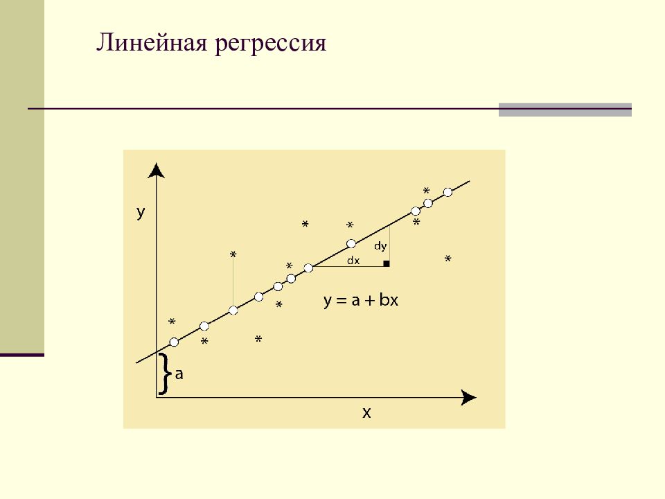 Линейная регрессия график
