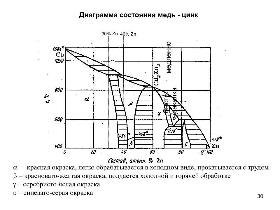 Медь с цинком образуют диаграмму