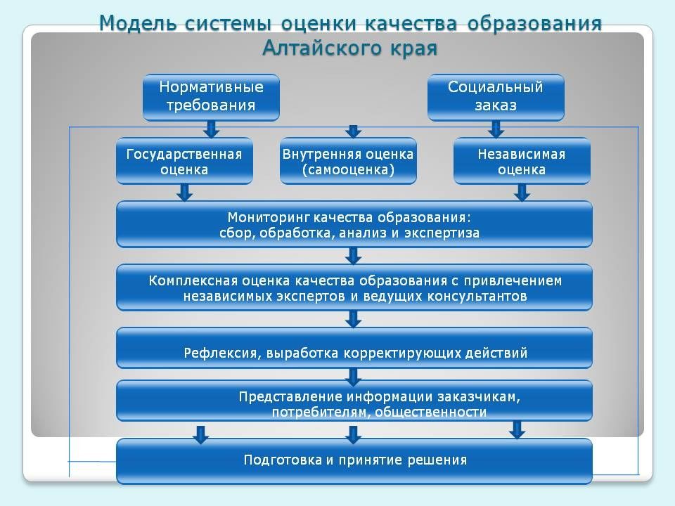 Схема оценки качества образования