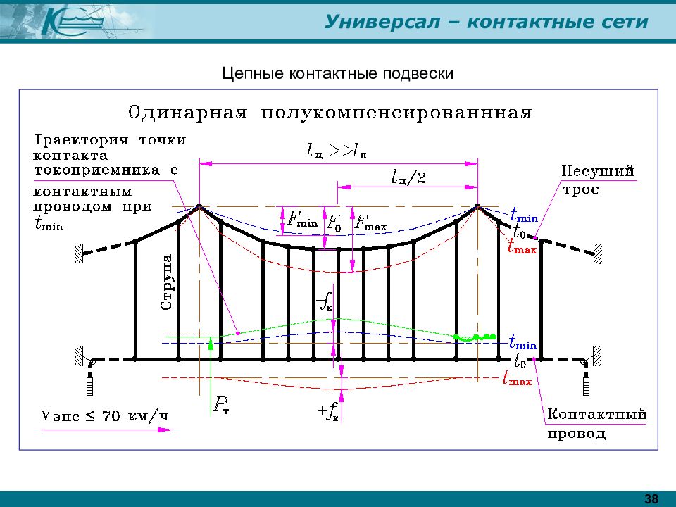 Высота подвеса контактного провода должна быть. Цепные подвески контактной сети. Контактная подвеска м120+мф100. Цепная одинарная подвеска контактной сети. Ромбовидная контактная подвеска.