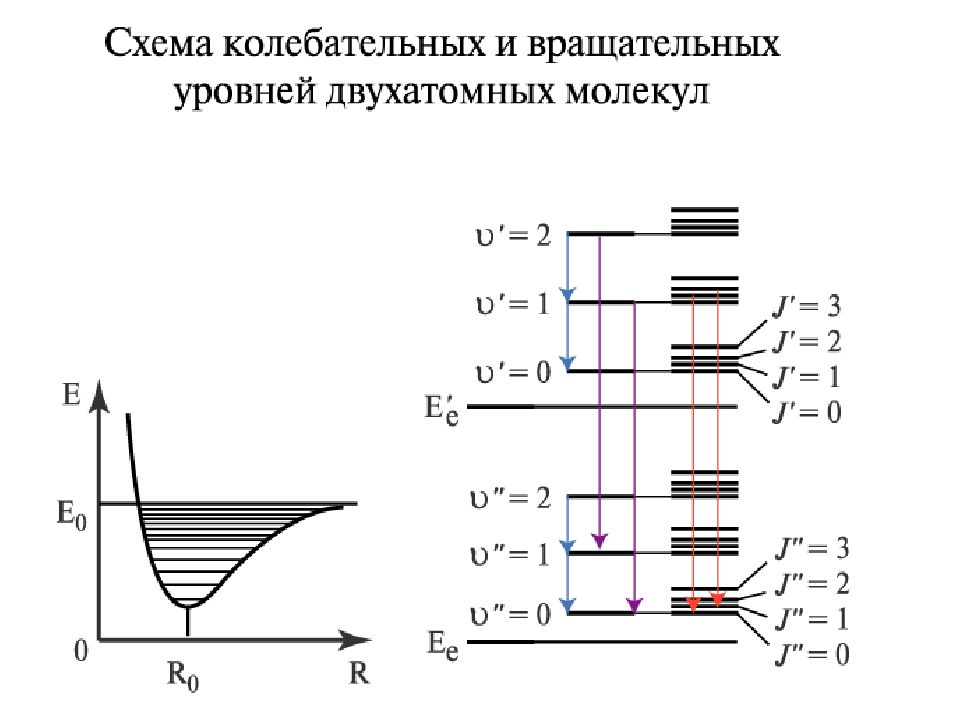 Переход электрона между энергетическими уровнями. Схема энергетических уровней двухатомной молекулы. Схемы электронных уровней молекулы. Энергетические уровни молекул молекулярные спектры. Диаграмма энергетических уровней органической молекулы..