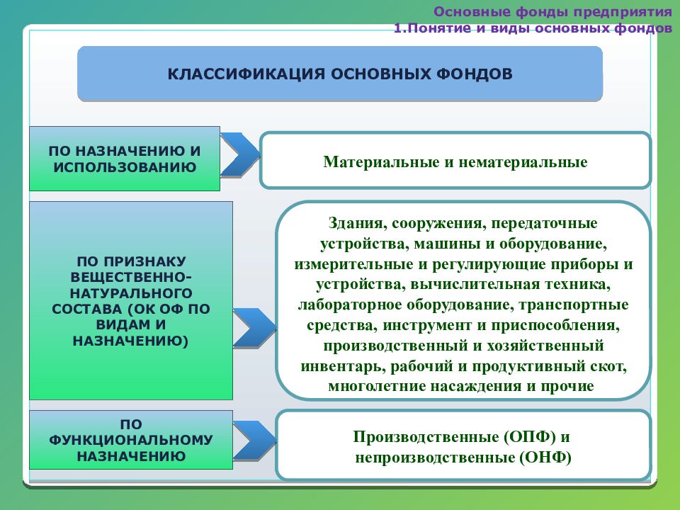 Характеристики фондов