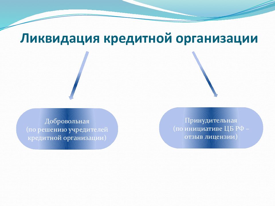 Вопросам ликвидации. Ликвидация кредитной организации. Порядок ликвидации кредитной организации. Принудительная ликвидация кредитной организации. Порядок ликвидации или реорганизация кредитной организации.