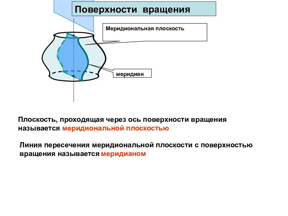 Осью вращения называется. Поверхностью вращения называется. Плоскость, проходящая через ось поверхности вращения, называется. Поверхности онлайн. Меридиональная плоскость.