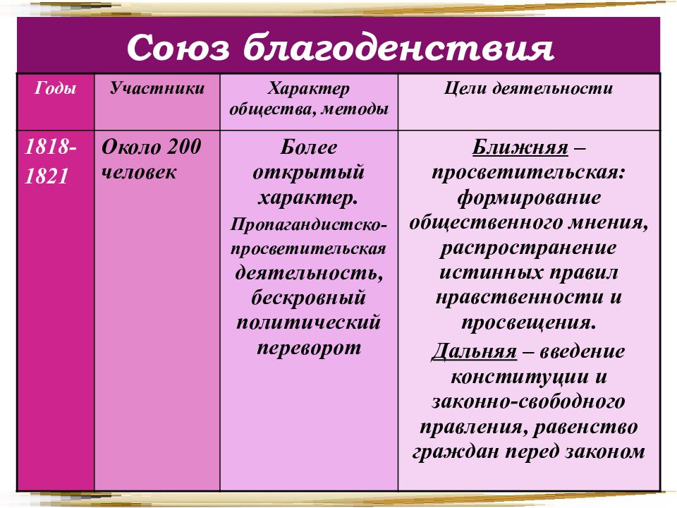 Методы общества. Союз благоденствия. Союз благоденствия цели. Союз благоденствия декабристы. Союз благоденствия восстание Декабристов.