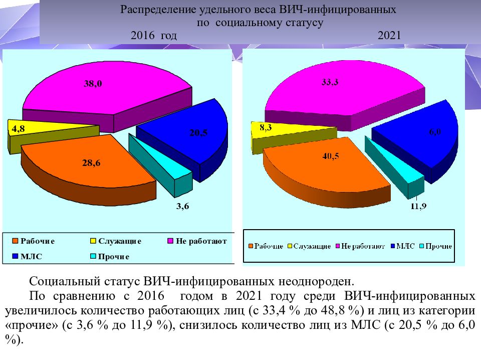 Вич вес. Ситуация по ВИЧ инфекции за последние 5 лет. ВИЧ/СПИД на Украине. Вторичные инфекции при ВИЧ инфекции.