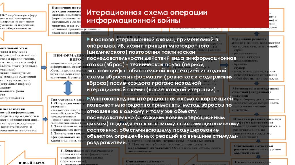 Информационная операция. Информационная война схема. Информационные операции и информационные войны. Виды информационных операций. Цели информационного вброса.