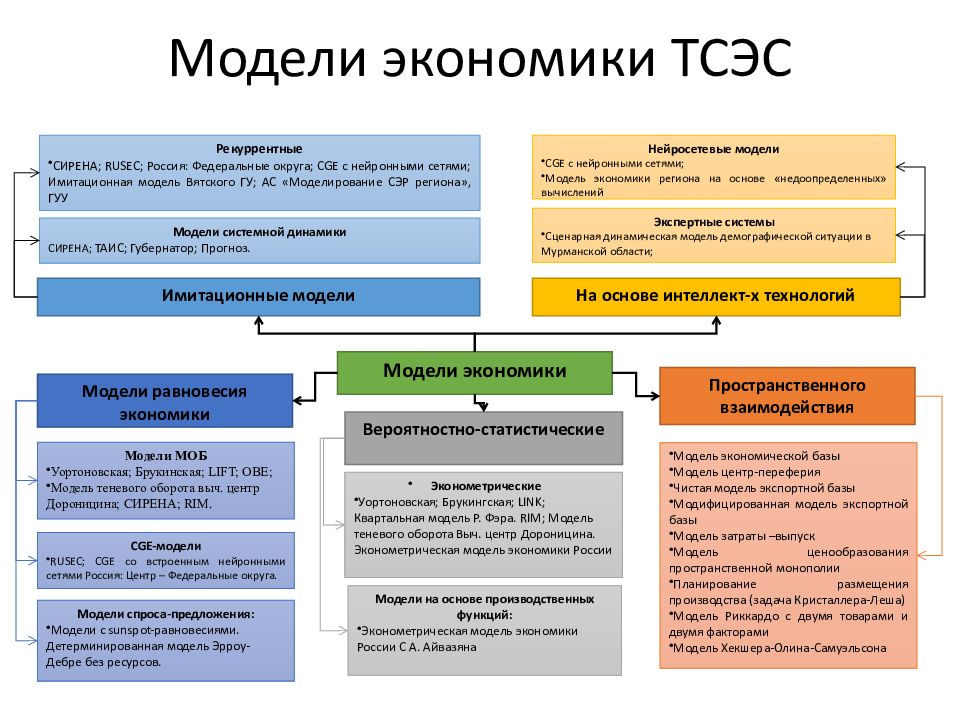 Экономические модели какие. Территориальная социально-экономическая система. Территориально социально экономическая система это. Основы математического моделирования социально-экономических. Модели экономических систем примеры.