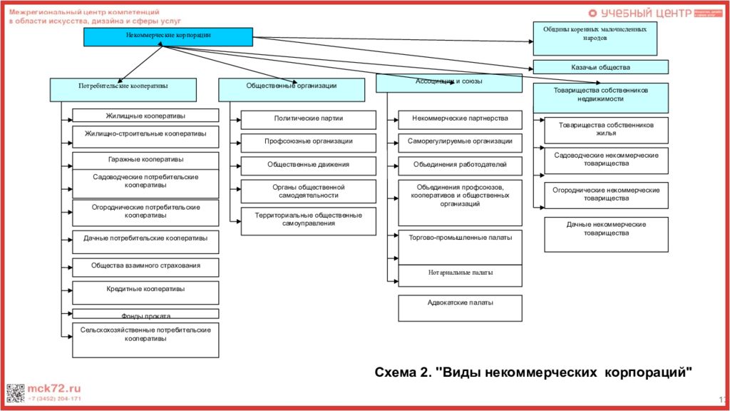 Выберите организационно правовые формы некоммерческих юр лиц. Организационно-правовая форма администрации района. Организационно правовые формы Финляндии. Организационно правовая система в области транспорта. Виды некоммерческих сайтов.