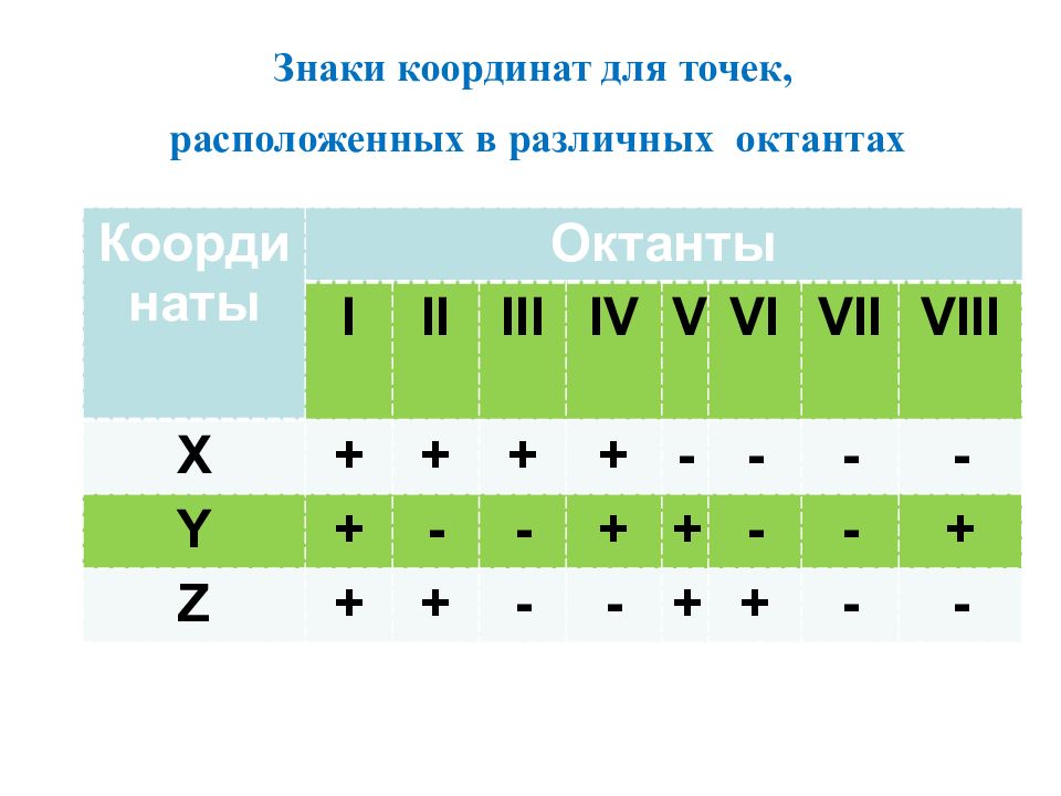 Знаки координат. Знаки в разных октантах. Знак координат. Знаки координат в октантах. Знаки координат в 8 октантах.