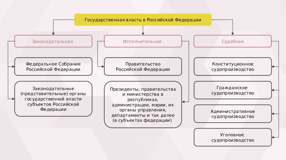 Сложный план судебная власть в российской федерации