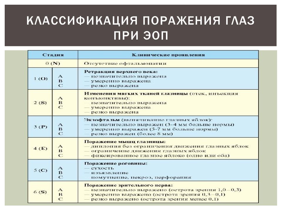 Расшифровка предметов. Классификация ЭОП. Поражение глаза классификация. Классификация сочетанных поражений глаз. Классификация спортсменов с поражением зрения:.