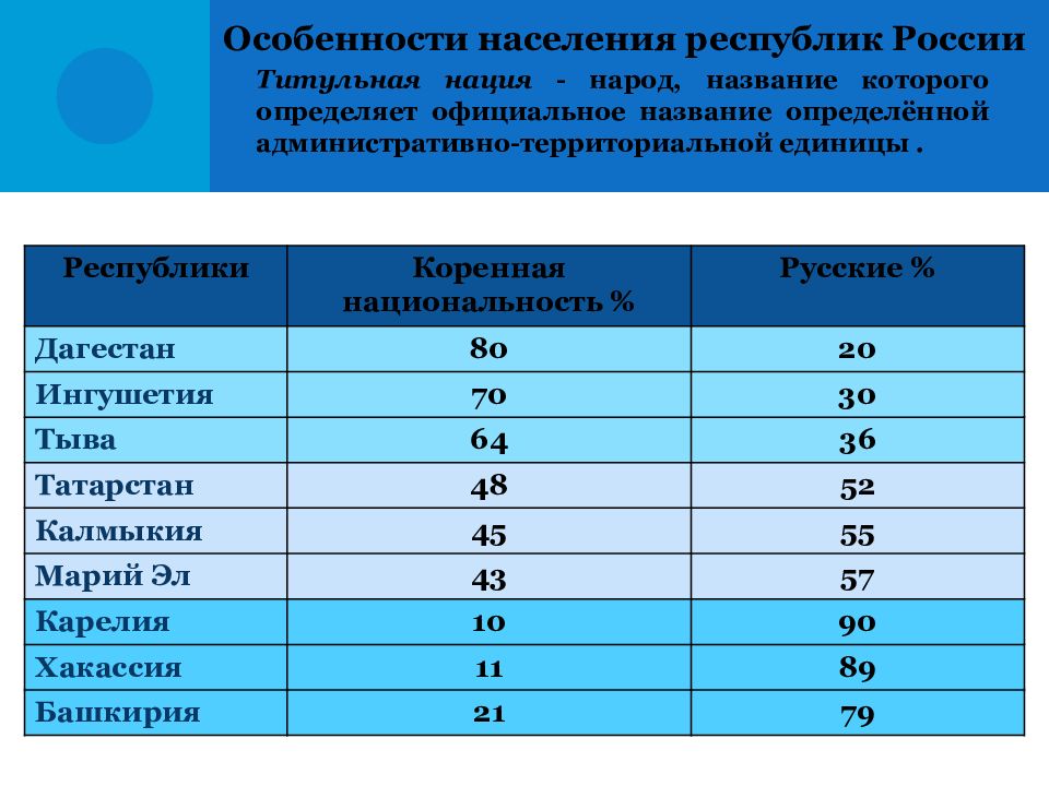 Национальный состав коми. Население республик России. Особенности населения республик России. Характеристика населения России. Этнический состав Республики Коми.