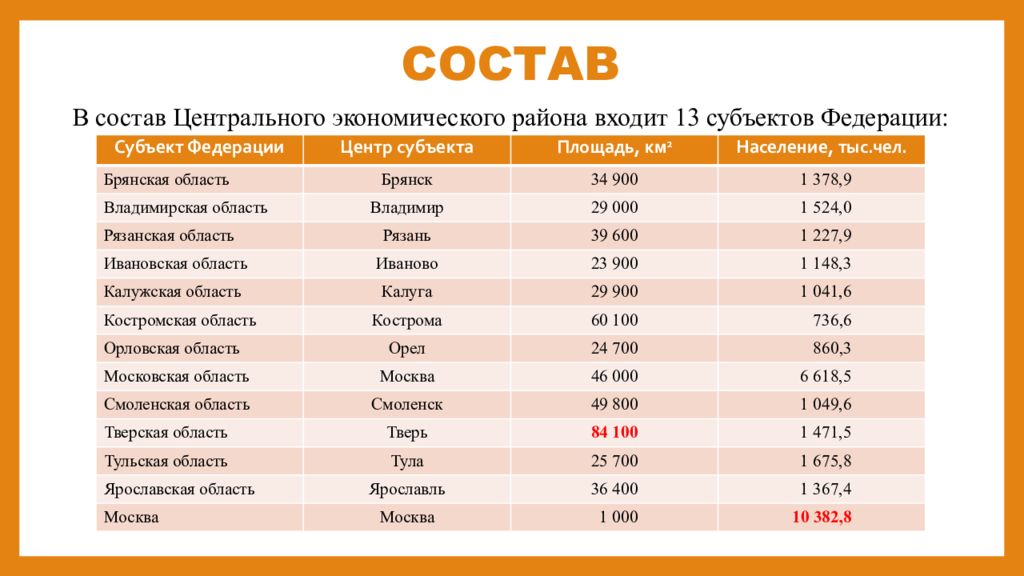 Центральный экономический район 9 класс презентация