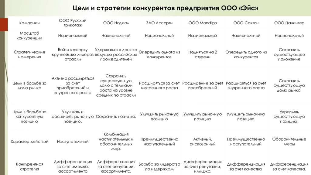 Стратегии конкурентного анализа. Цели и стратегии конкурентов. Классификация целей и стратегий конкурентов. Стратегический анализ конкурентов. Анализ стратегии.