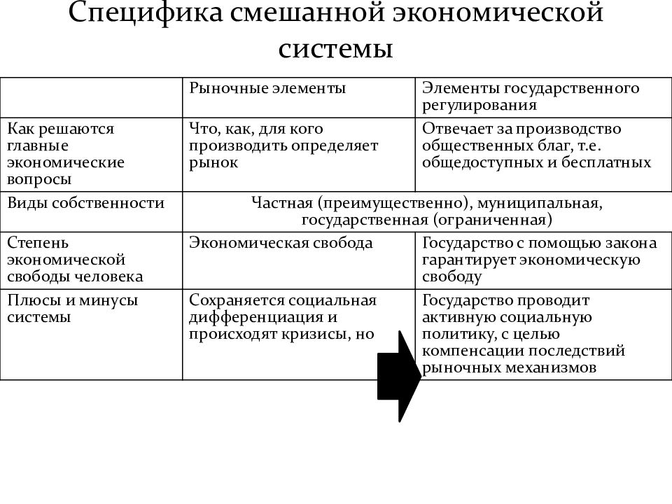 Общее между экономическими системами. Характеристика рыночной и смешанной экономической системы. Рыночная экономика смешанная экономика. Модели смешанной экономики. Системы экономики таблица.