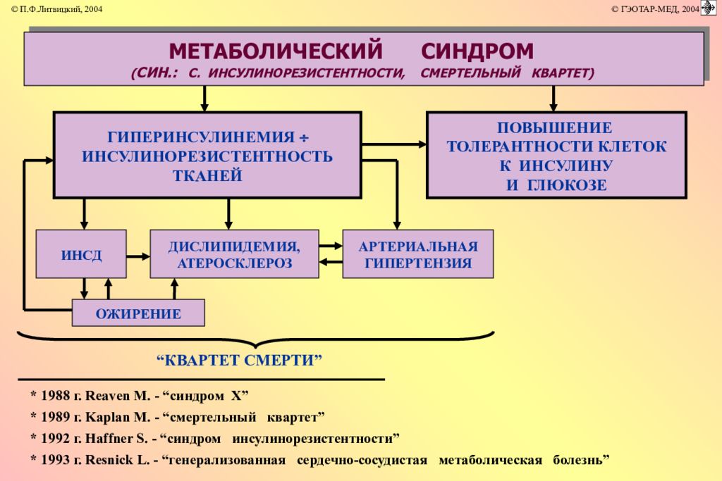 Метаболический синдром схема