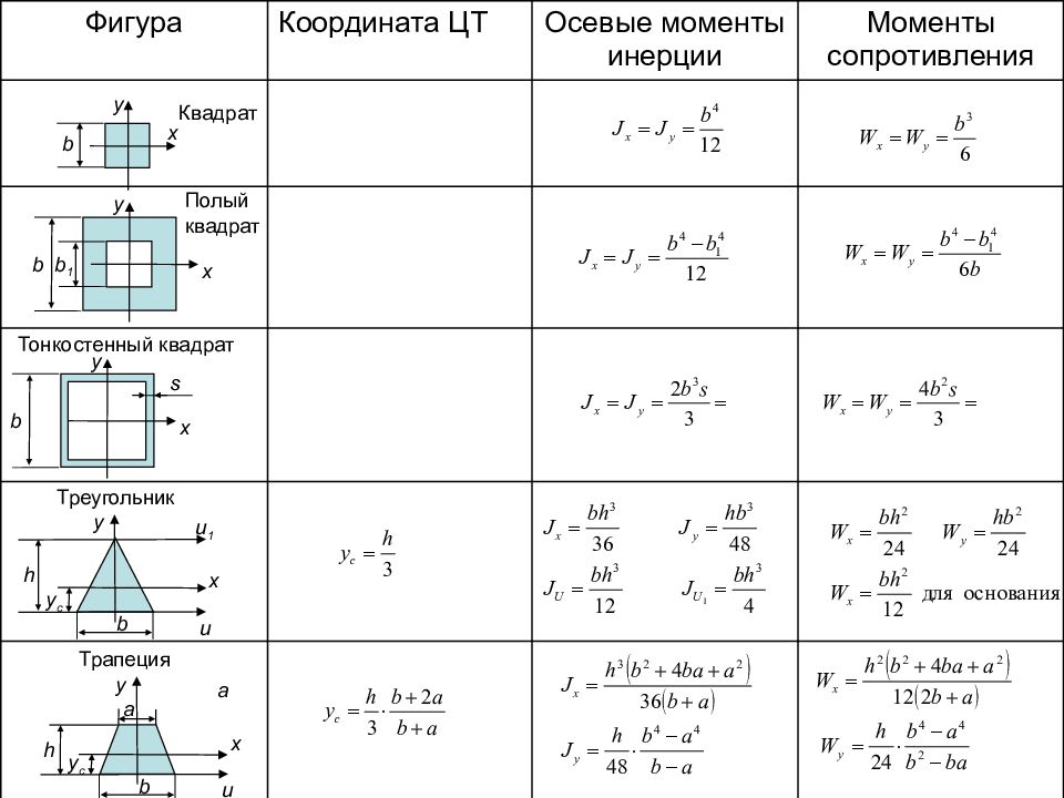 Определить необходимый момент сопротивления балки закрепленной и нагруженной как указано на чертеже