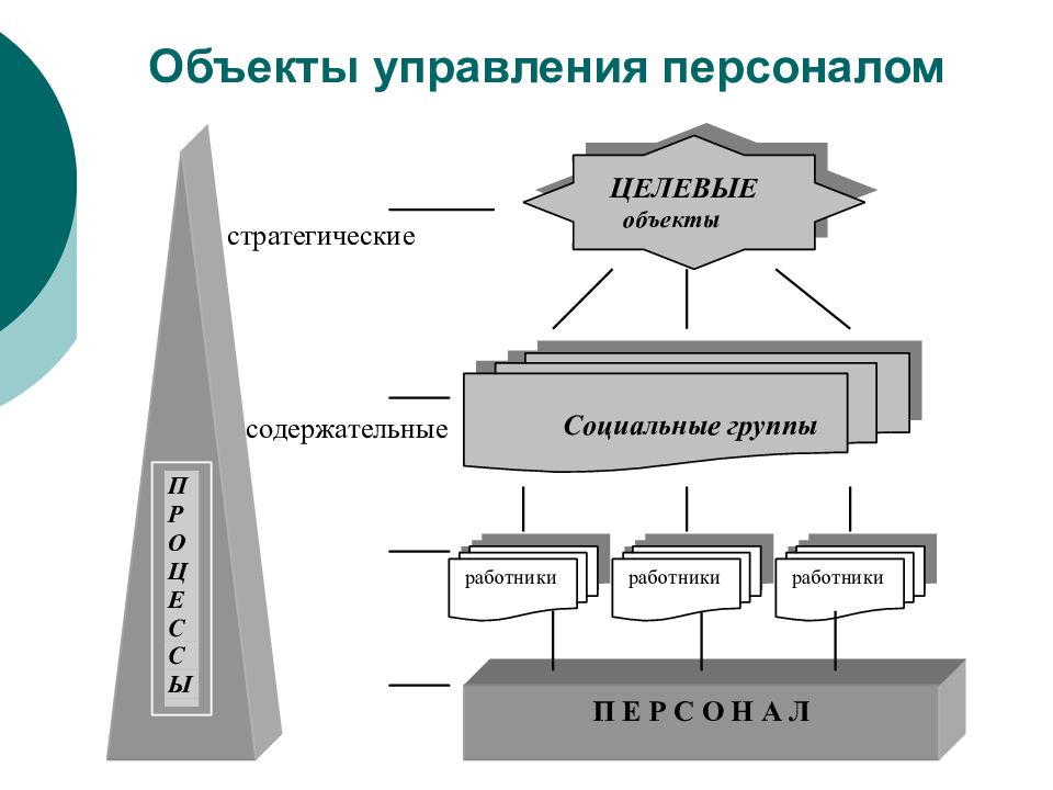 Объект персонала. Объекты управления персоналом. Проблемы управления персоналом. Объекты управления персоналом:объекты управления персоналом. Современные проблемы управления персоналом.