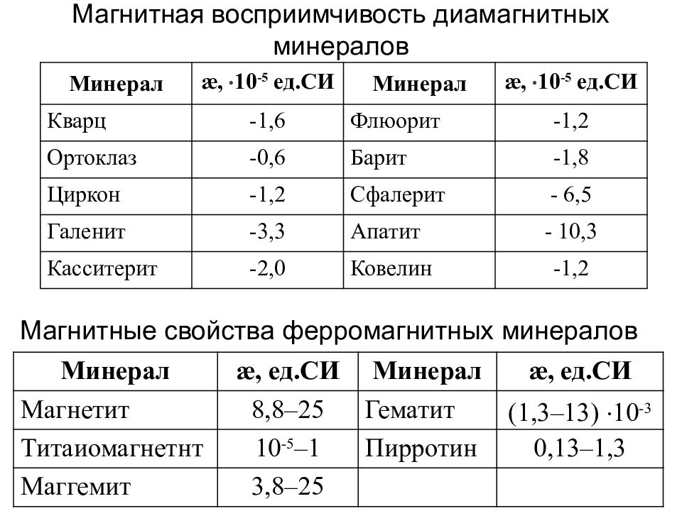 Магнитная восприимчивость. Магнитная восприимчивость магнетита. Магнитная восприимчивость металлов таблица. Таблица магнитной восприимчивости горных пород. Магнитная восприимчивость магматических пород.