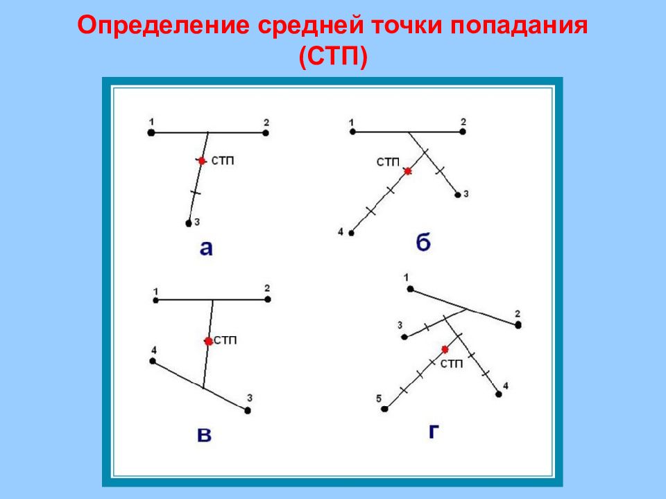 Соединяют точки с одинаковой высотой. Средняя точка попадания (СТП) – это:. Средняя точка попадания пули. Средняя точка прицеливания СТП. Средняя точка попадания и способы ее.