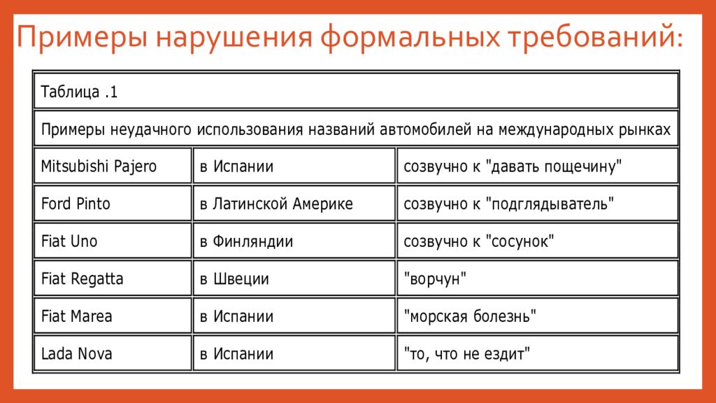 Примеры нарушения. Формальные требования это. Примеры нарушения наименования. Материальные требования пример. Примеры нарушения сортировки.