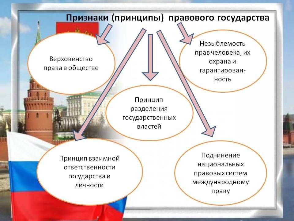 Человек правовом государстве. Правовое государство. Признаки и принципы правового государства. Признаки правапринцины права. Принцип верховенства права в обществе.