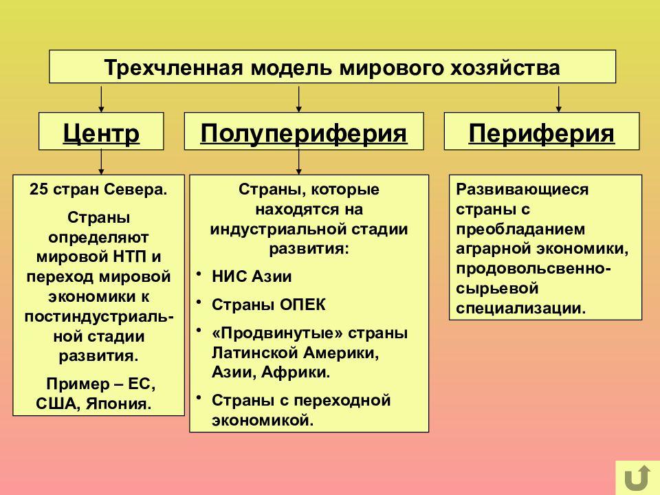 Структура мирового хозяйства схема