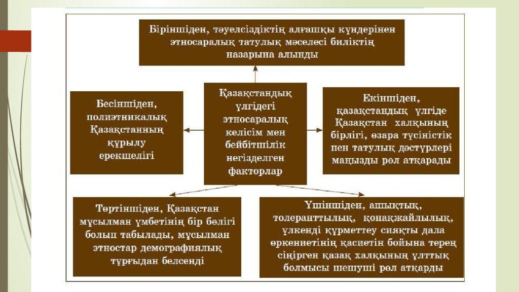 Ұлтаралық және конфессияаралық келісімнің қазақстандық моделі