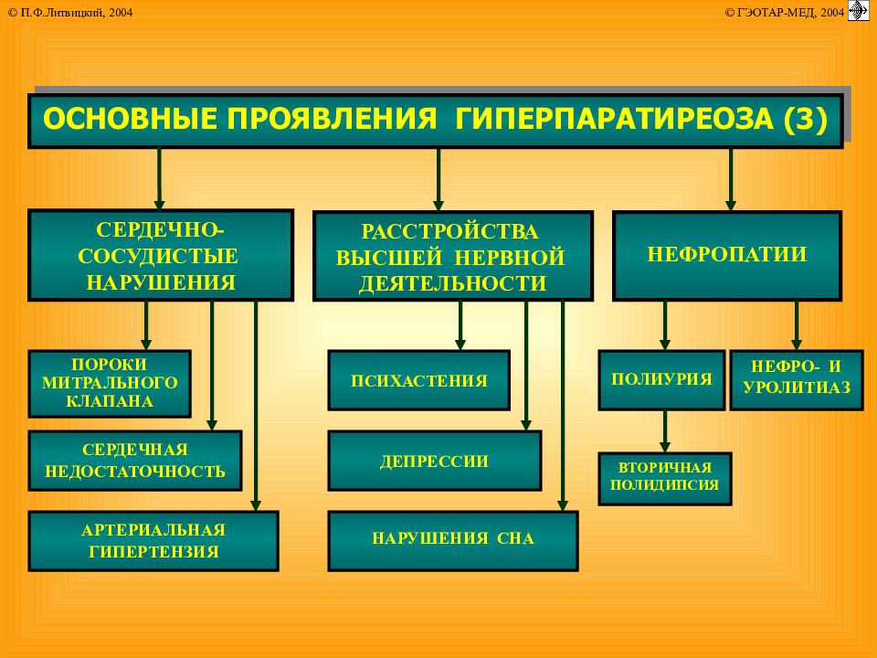 Гиперпаратиреоз причины