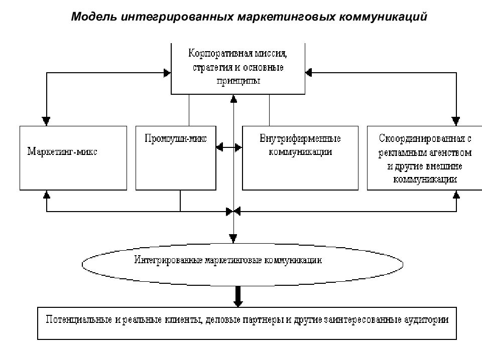 Комплексные модели оценки. Интеграционная модель. Интегрированные коммуникации картинки. Интегративные модели атеросклекром. Интегративная модель просоциальности Келтнер.