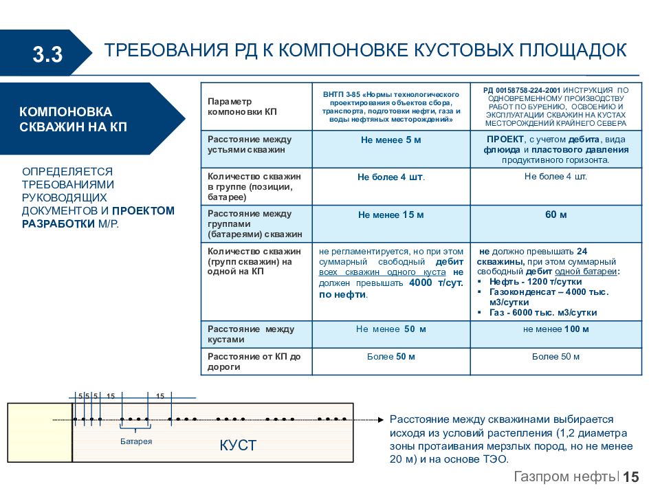 Требования к компоновке. Проектирование кустовых площадок нормы. Учет расходов на обустройство месторождения. Требования РД. Эффективность компоновки КП.