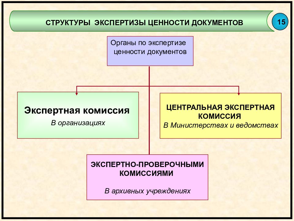 Документы комиссии. Экспертиза ценности документов в организации. Комиссия по экспертизе ценности документов. Структура экспертной комиссии. Структура экспертизы ценности документов.