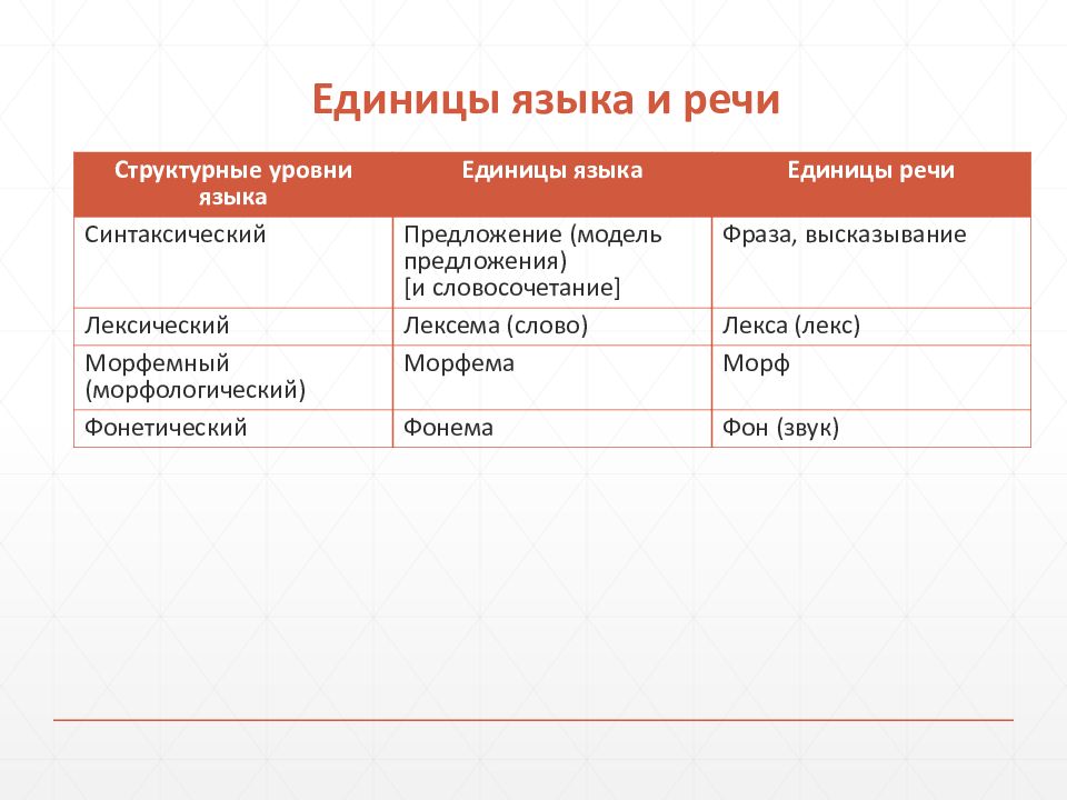 Единица языка это. Единицы языка. Промежуточные единицы языка. Основные единицы языка и их функции. Основные единицы языка в русском языке.