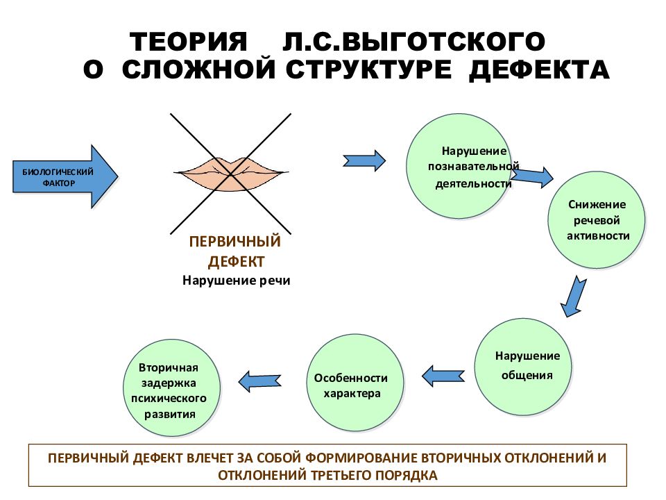 Какой пункт отсутствует в схеме обследования ребенка с отклонениями в развитии у л с выготского