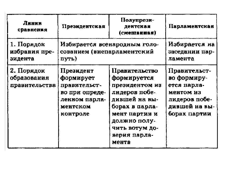 Способы избрания президента в зарубежных странах схема