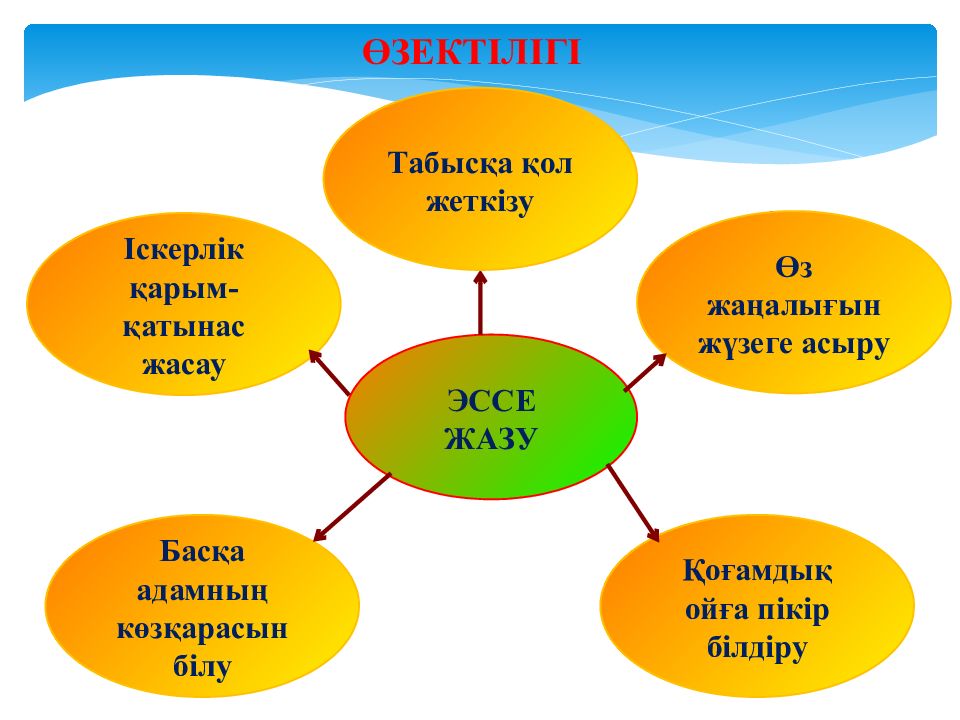 Эссе жазу. Эссе презентация қазақша. Эссе деген не. Тезис слайд қазақша.