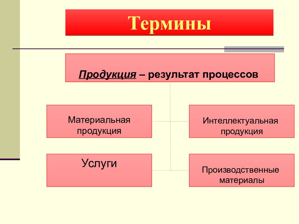 Терминология продуктов