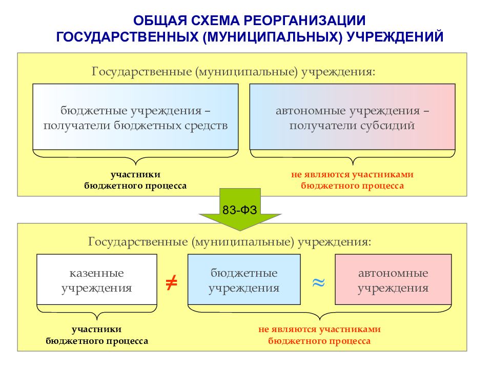 Организация муниципального учреждения