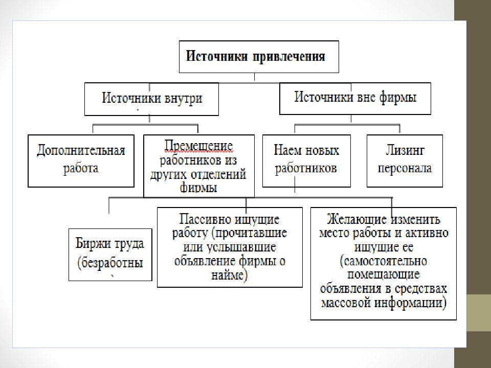 Привлеченные источники. Источники привлечения персонала схема. Внешние источники привлечения персонала. Внутренние источники привлечения персонала. Современные источники привлечения персонала.