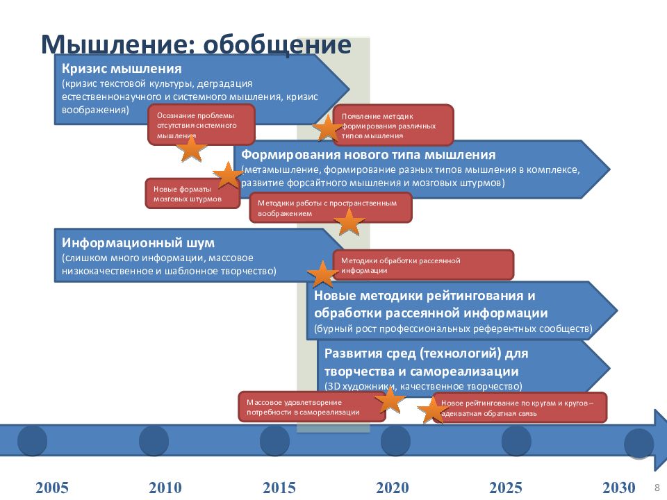 Стратегия развития образования до 2030 года. Кризис мышления. Рапид Форсайт методология. Кризис текстовой культуры. Концепция дополнительного образования до 2030 года.