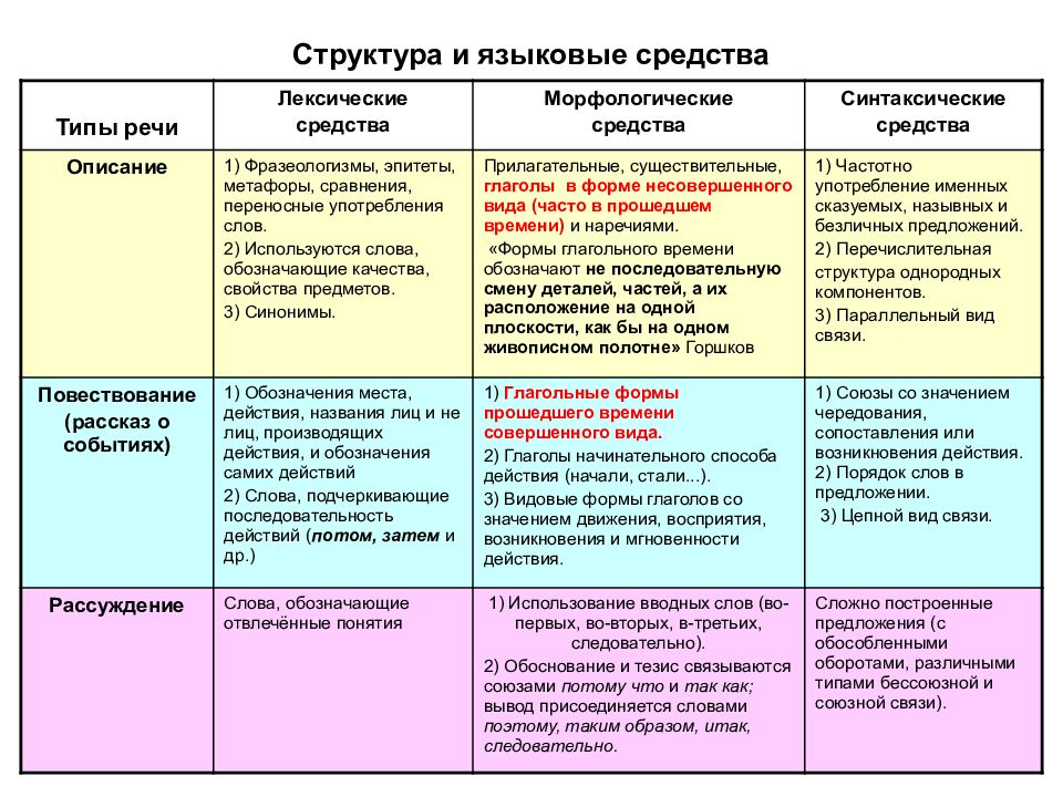 Типы речи в русском языке презентация