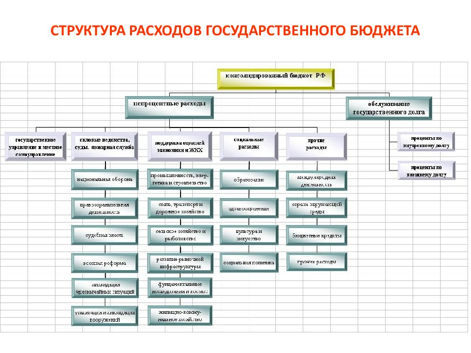 Расставьте статьи расходов государственного бюджета из схемы в параграфе в порядке уменьшения